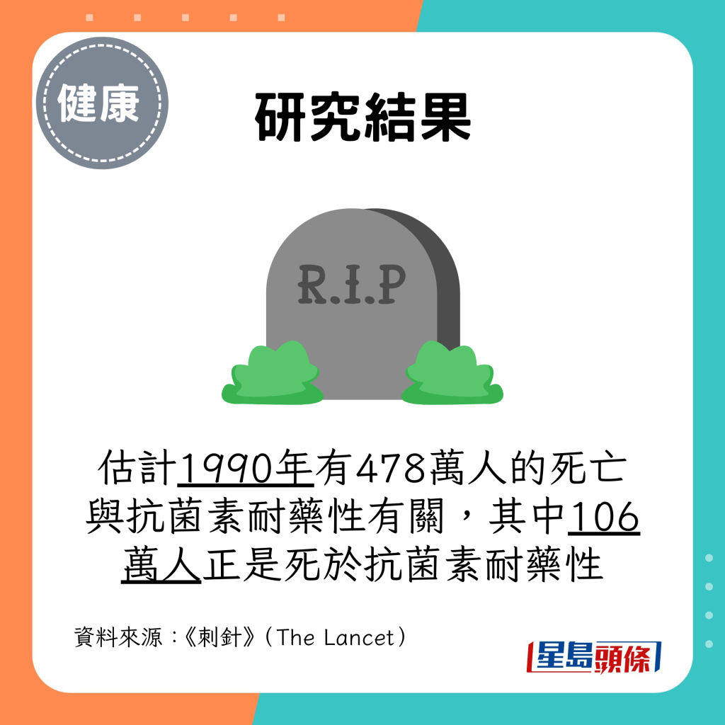 估計1990年有478萬人的死亡與抗菌素耐藥性有關，其中106萬人正是死於抗菌素耐藥性