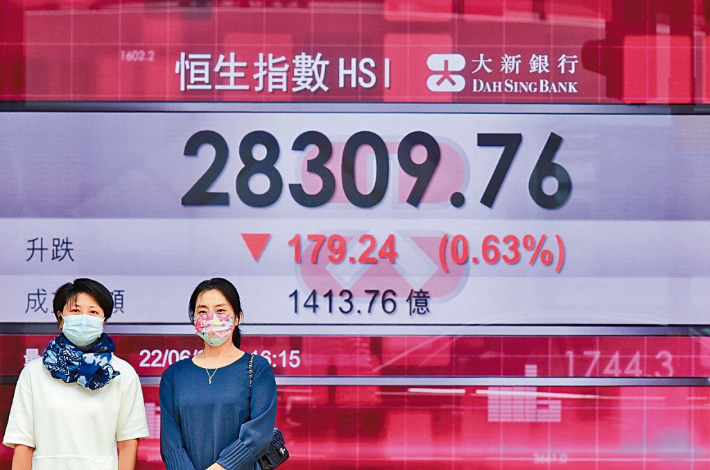 恒指昨日收造28309點，走低179點，兩日累瀉491點。