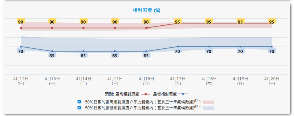 下周後期濕度最高達95%。天文台網頁截圖