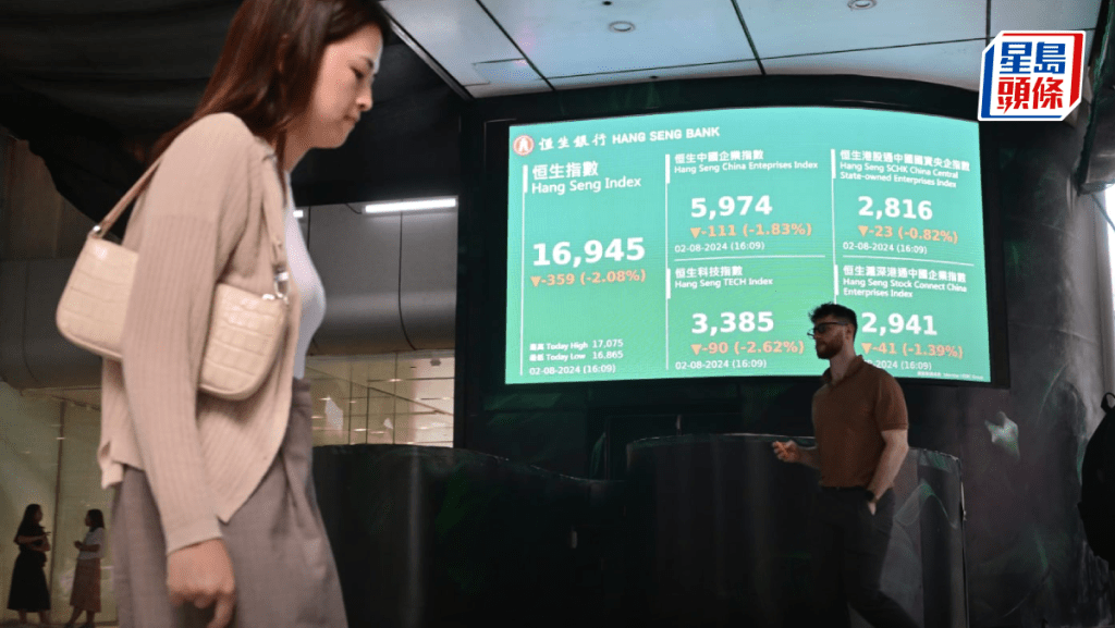 港股收市|亞洲小股災 恒指跌359點穿萬七 晶片收租股捱沽 分析料下試16500點