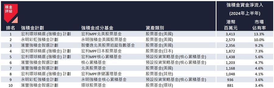 表四：2024 年上半年的強積金成分基金資金流十大「贏家」