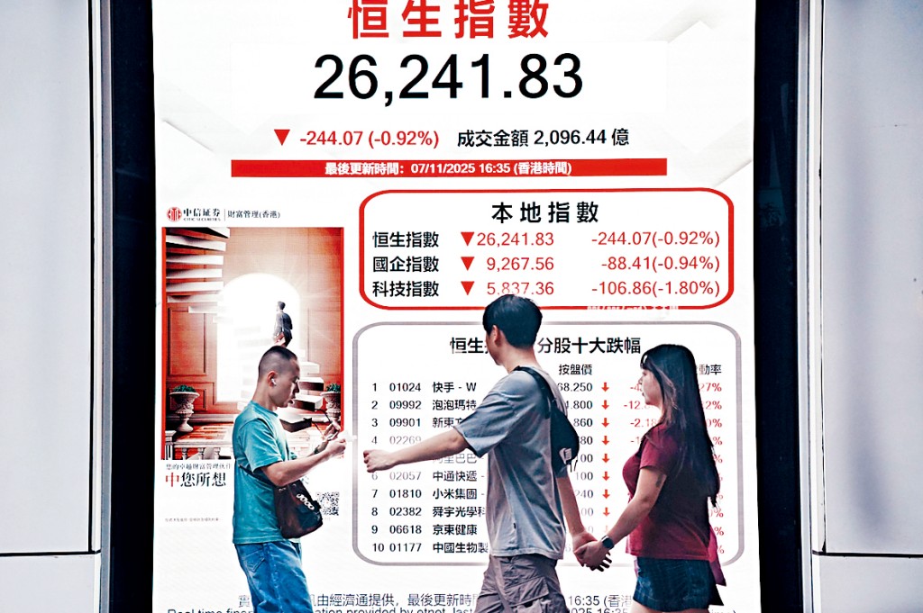 恒指昨日收报26241点，跌244点。