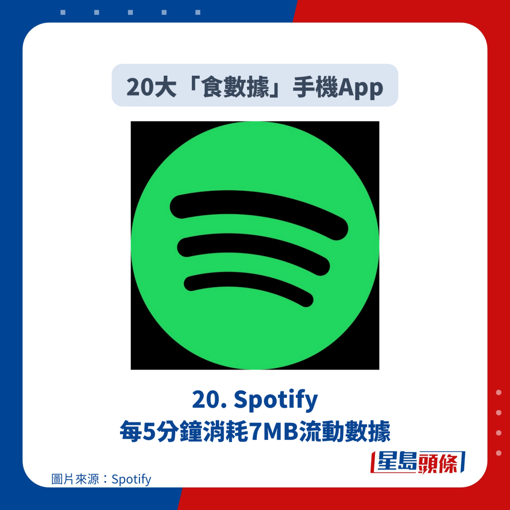 20. Spotify 每5分钟消耗7MB流动数据