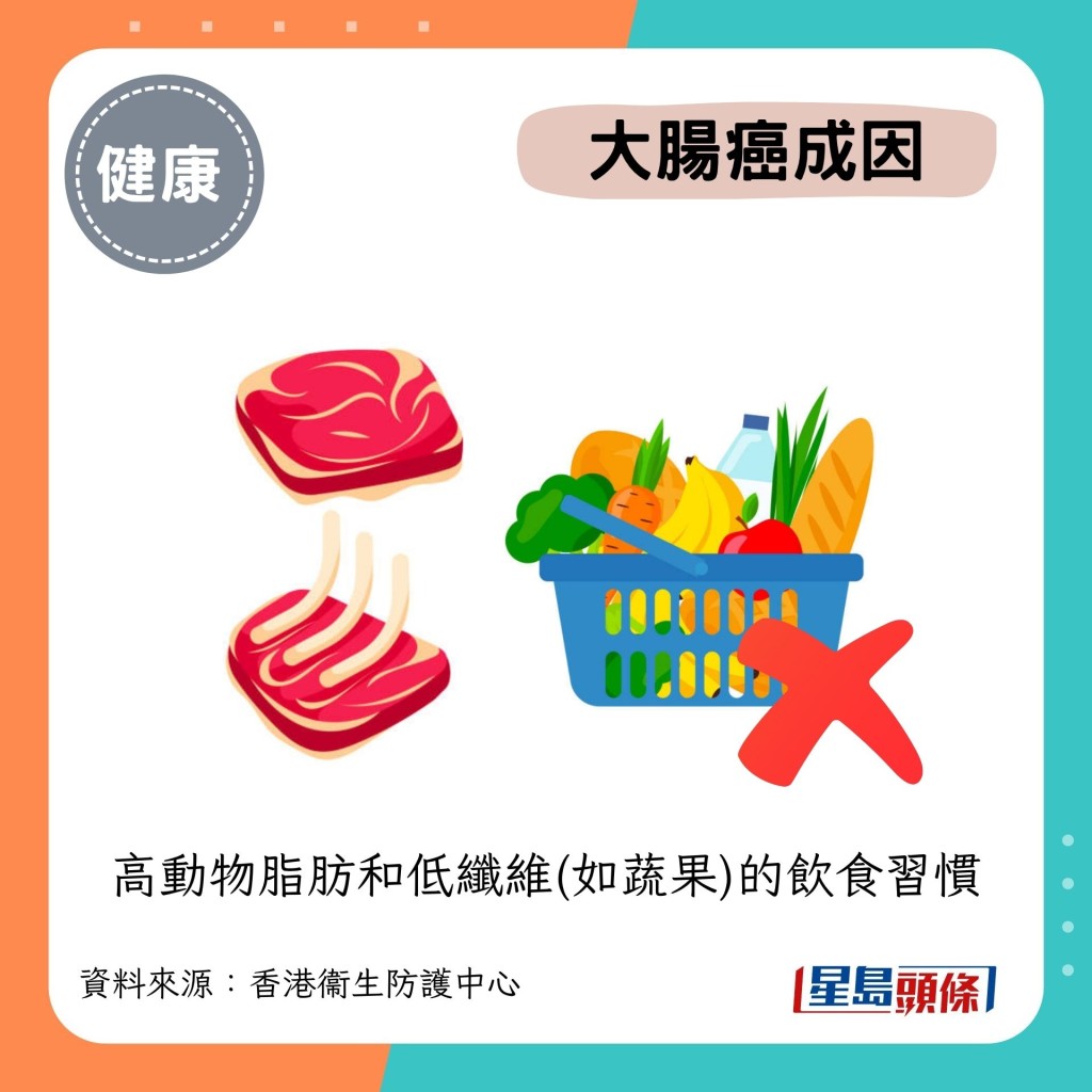 高动物脂肪和低纤维(如蔬果)的饮食习惯 高动物脂肪和低纤维(如蔬果)的饮食习惯