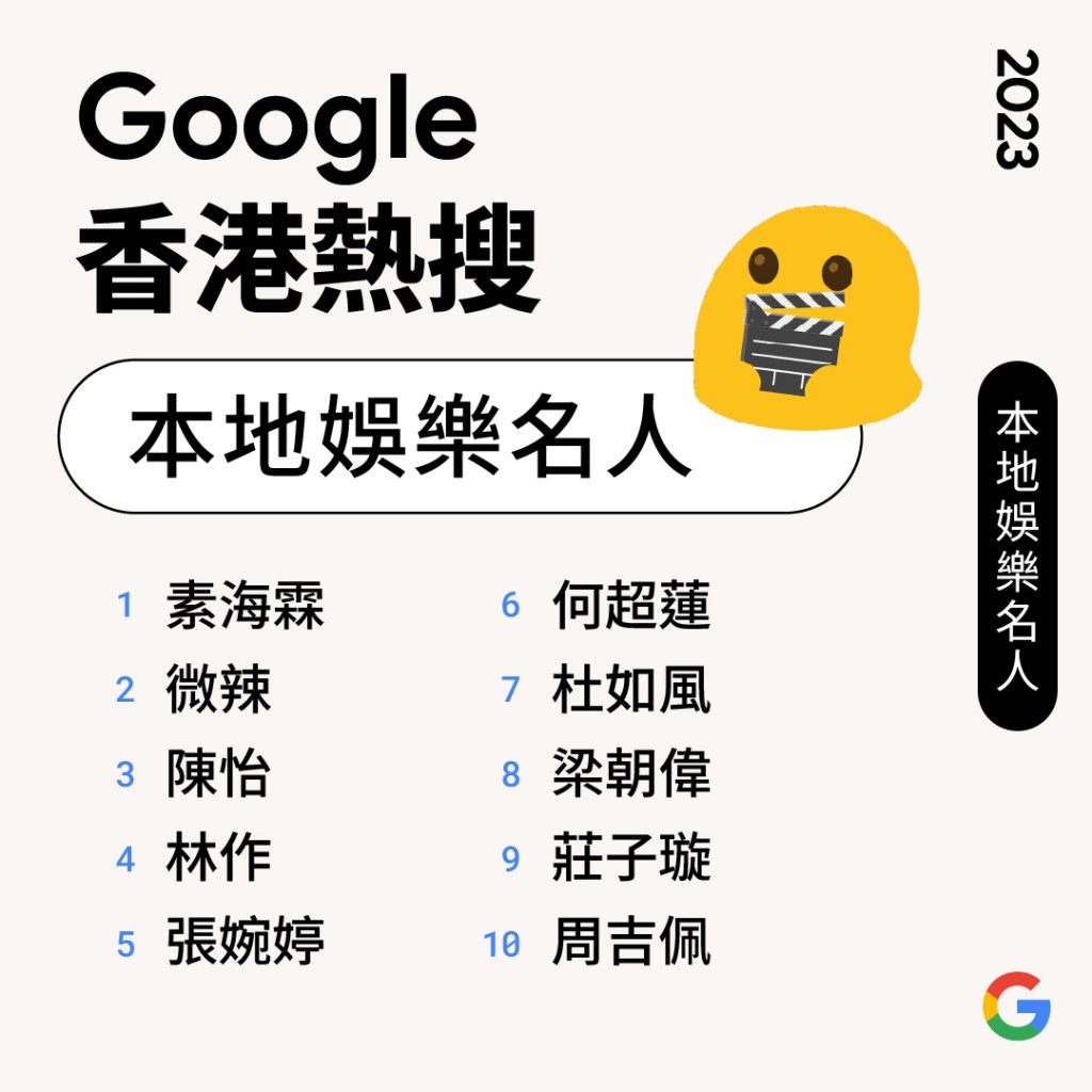 莊子璇雖然人氣不及郭珮文，但她卻打入Google熱搜榜2023第9名。