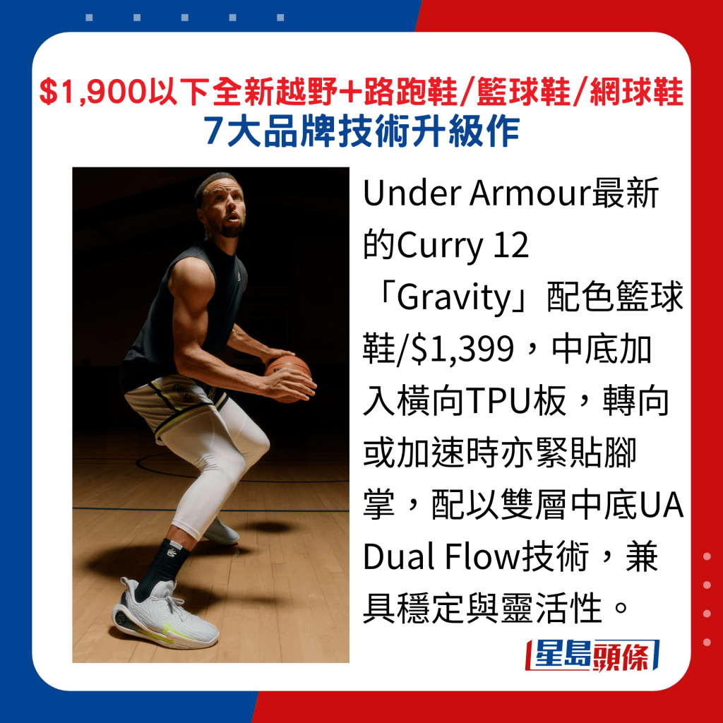 Under Armour最新的Curry 12「Gravity」配色籃球鞋/$1,399，中底加入橫向TPU板，轉向或加速時亦緊貼腳掌，配以雙層中底UA Dual Flow技術，兼具穩定與靈活性。