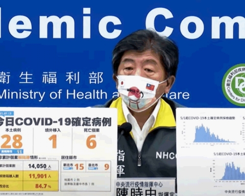 台灣新增28宗新冠病毒本地個案,再多6人死亡,1宗境外輸入個案。影片截圖