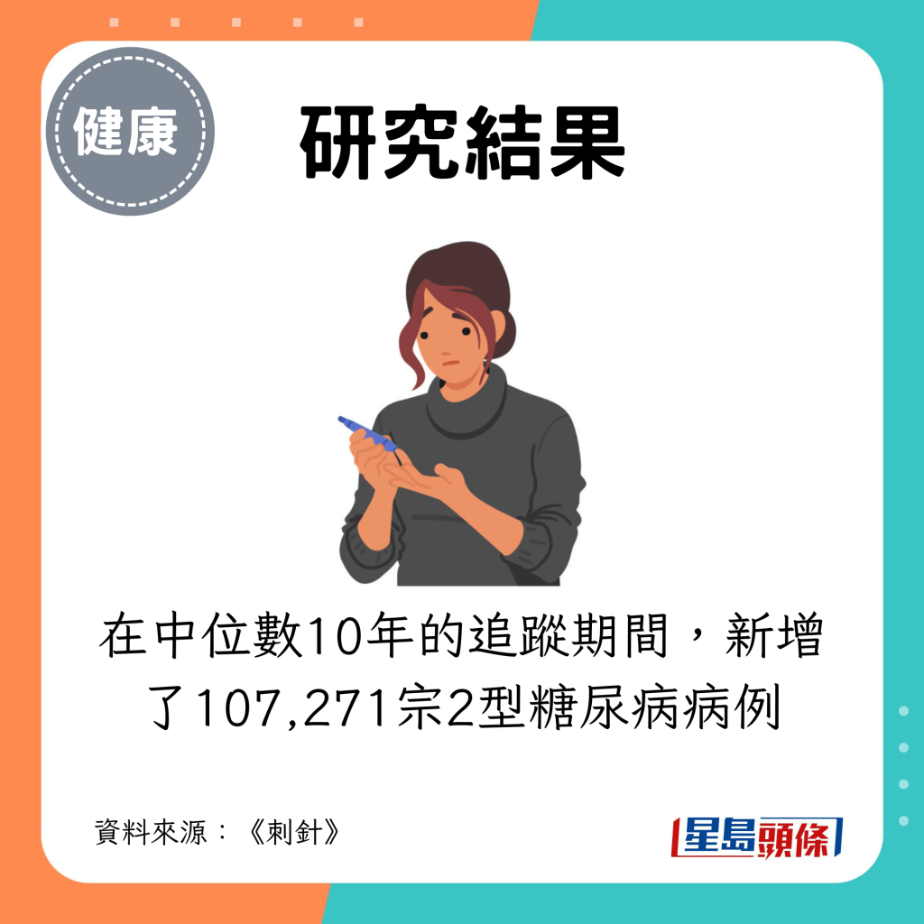 在中位数10年的追踪期间，新增了107,271宗2型糖尿病病例