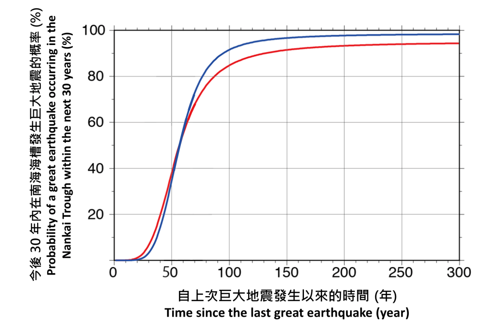 根據日本的時間預測模型，未來30年內南海海槽發生巨大地震的概率變化。紅線和藍線分別顯示了在保守模型和歷史模型下的概率變化。天文台圖片