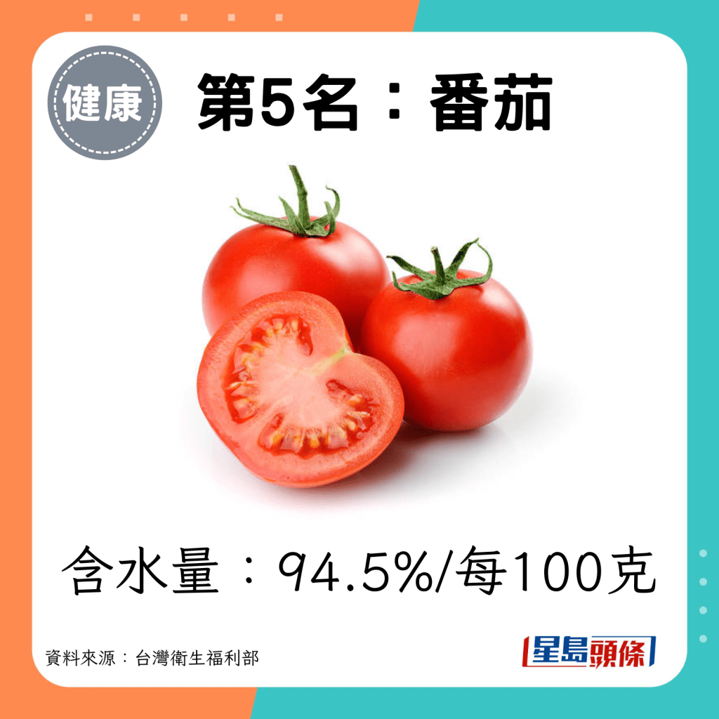 第5名：番茄（含水量：94.5%/每100克）