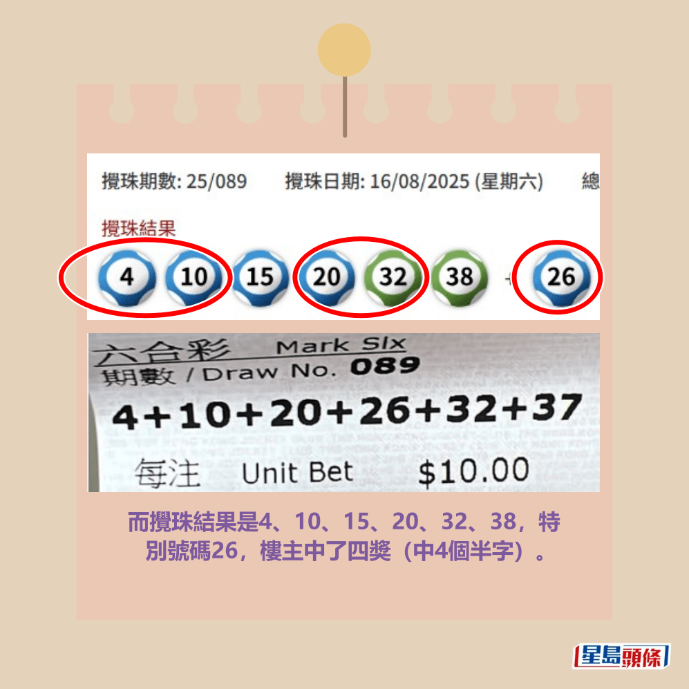 而攪珠結果是4、10、15、20、32、38，特 別號碼26，樓主中了四獎（中4個半字）。fb「齊齊研究六合彩！」截圖