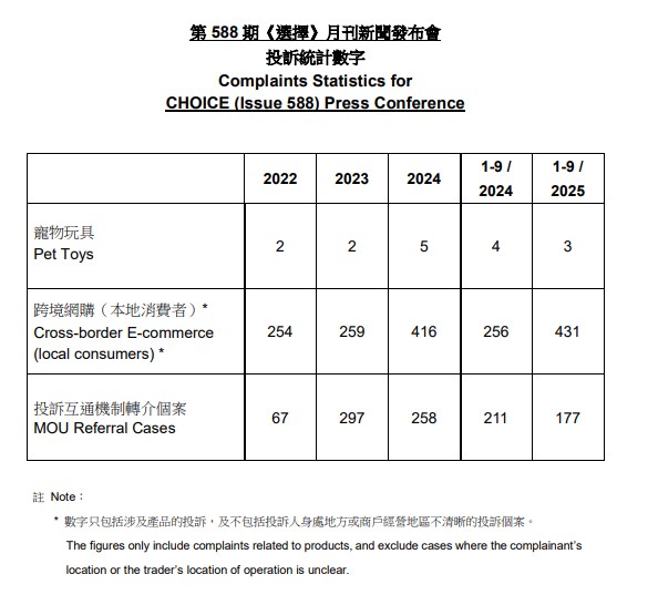 消委會今年首9月接獲跨境消費投訴177宗。消委會圖表 消委會今年首9月接獲跨境消費投訴177宗。消委會圖表