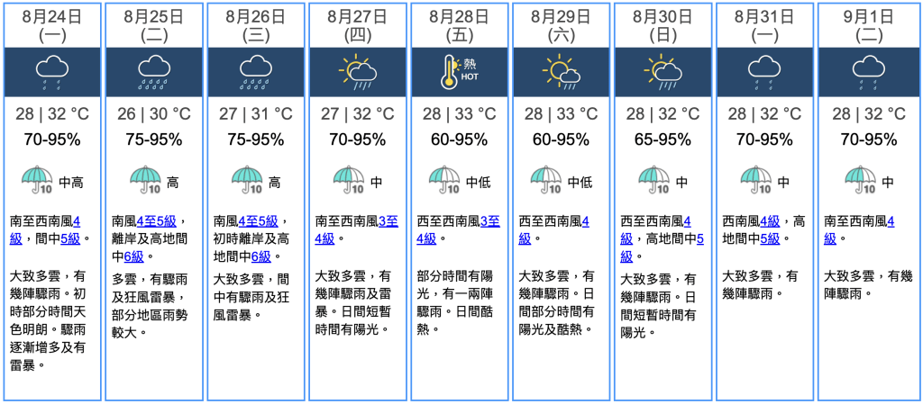 九天天氣預報