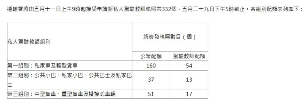 約七成半（248個）屬於「公眾配額」，供合資格公眾申請。運輸署網