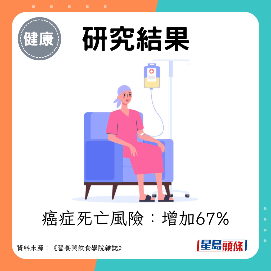 癌症死亡風險：增加67%。