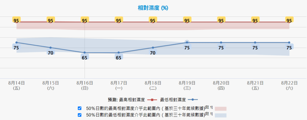 天氣預報預測未來九日相對濕度介乎65%至95%。 天氣預報預測未來九日相對濕度介乎65%至95%。