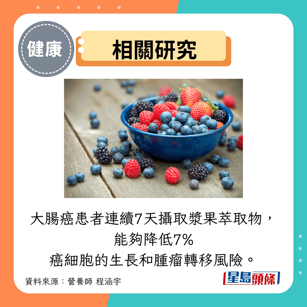 相关研究:大肠癌患者连续7天摄取浆果萃取物, 能够降低7% 癌细胞的生长和肿瘤转移风险。 相关研究:大肠癌患者连续7天摄取浆果萃取物, 能够降低7% 癌细胞的生长和肿瘤转移风险。