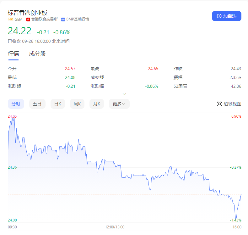 香港创业板表现每况愈下，在9月26日再创历史新低至24.22点，以2007年7月的历史高位1823.74点计算，累泻超过99%。