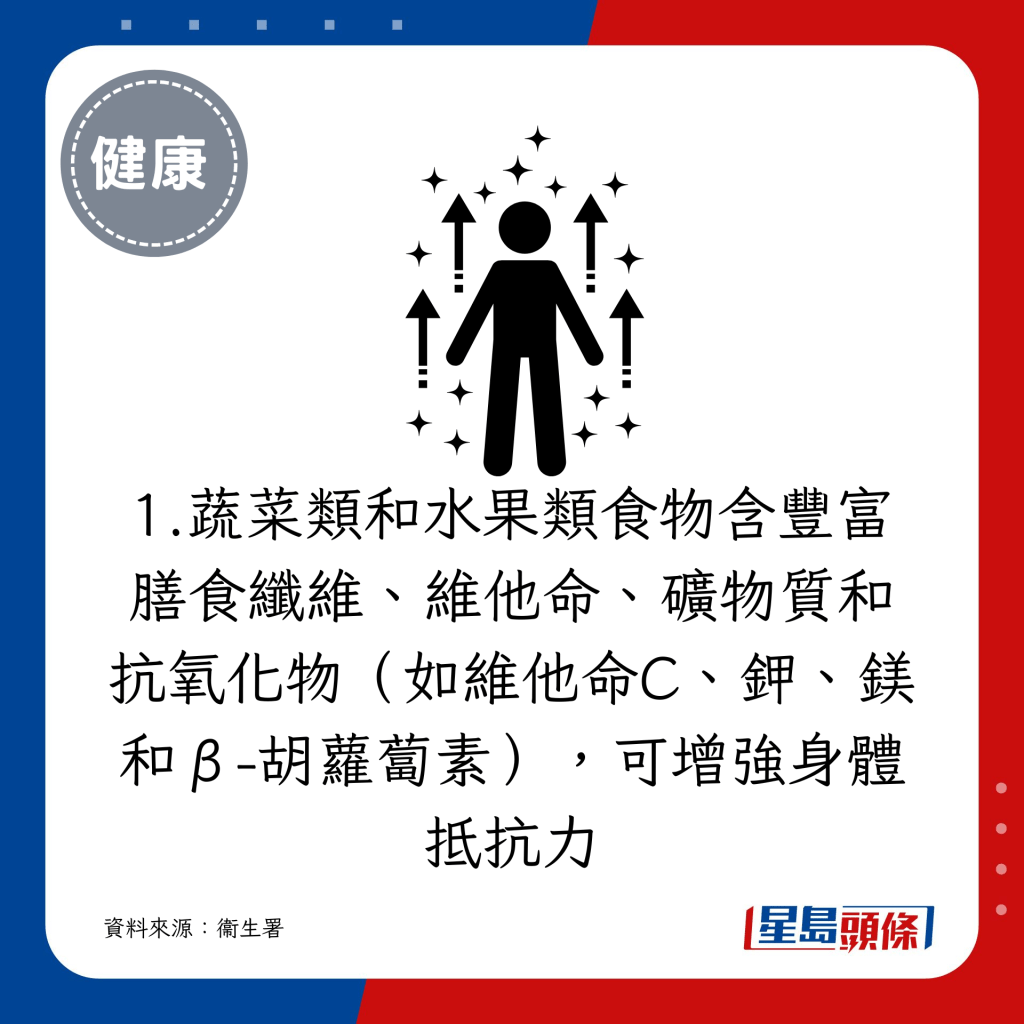 1. 蔬菜類和水果類食物含豐富膳食纖維、維他命、礦物質和抗氧化物（如維他命C、鉀、鎂和β-胡蘿蔔素），可增強身體抵抗力。 