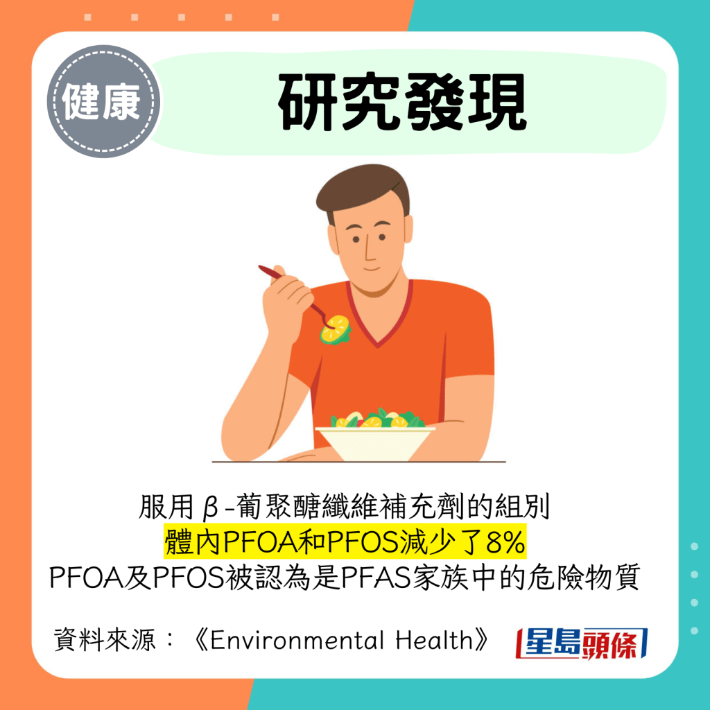 研究發現: 服用β-葡聚醣纖維補充劑的組別 體內PFOA和PFOS減少了8% PFOA及PFOS被認為是PFAS家族中的危險物質