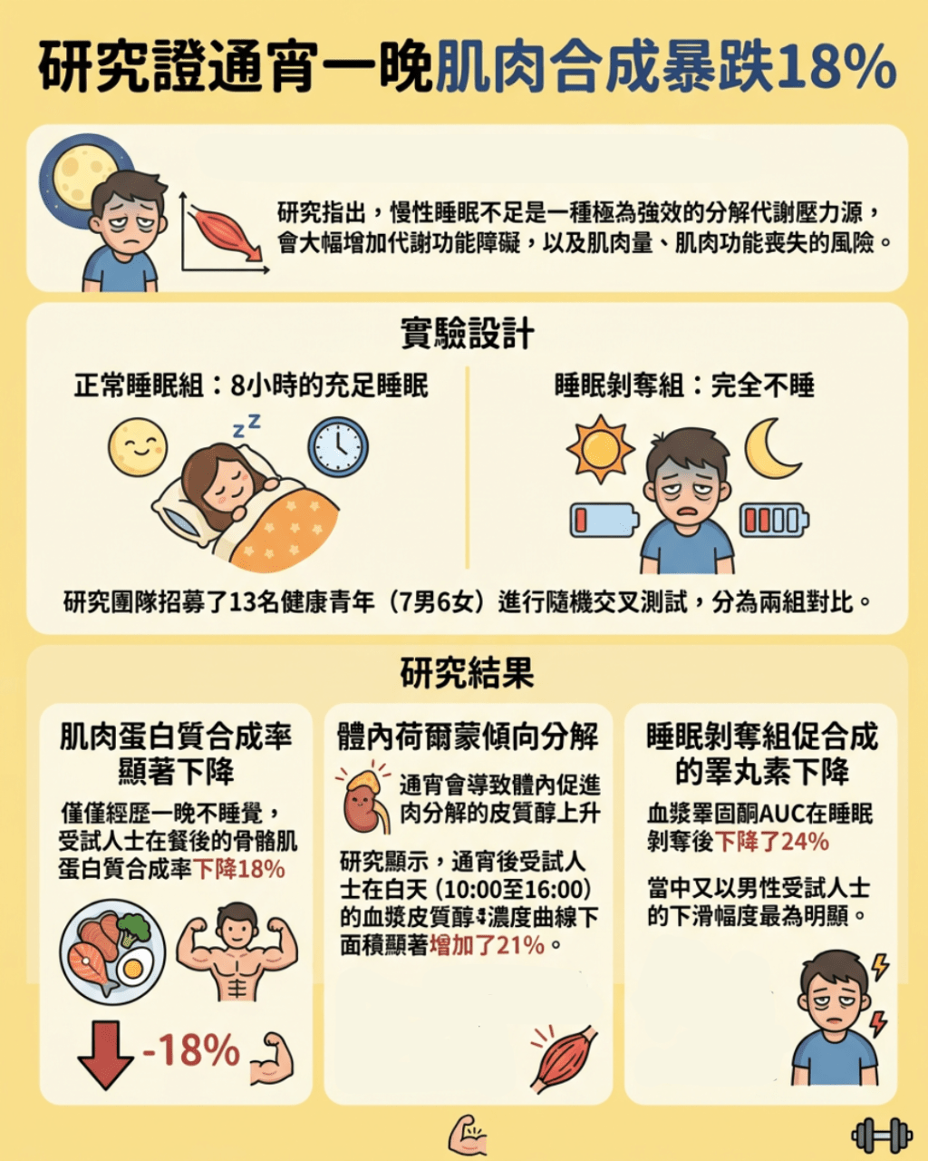 研究證通宵一晚肌肉合成暴跌18% 研究證通宵一晚肌肉合成暴跌18%