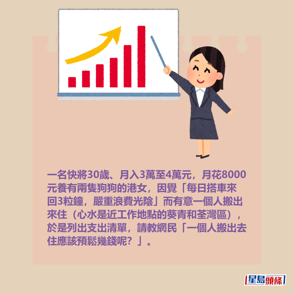一名快將30歲、月入3萬至4萬元,月花8000 元養有兩隻狗狗的港女,因覺「每日搭車來 回3粒鐘,嚴重浪費光陰」而有意一個人搬出 來住(心水是近工作地點的葵青和荃灣區), 於是列出支出清單,請教網民「一個人搬出去 住應該預鬆幾錢呢?」。 一名快將30歲、月入3萬至4萬元,月花8000 元養有兩隻狗狗的港女,因覺「每日搭車來 回3粒鐘,嚴重浪費光陰」而有意一個人搬出 來住(心水是近工作地點的葵青和荃灣區), 於是列出支出清單,請教網民「一個人搬出去 住應該預鬆幾錢呢?」。