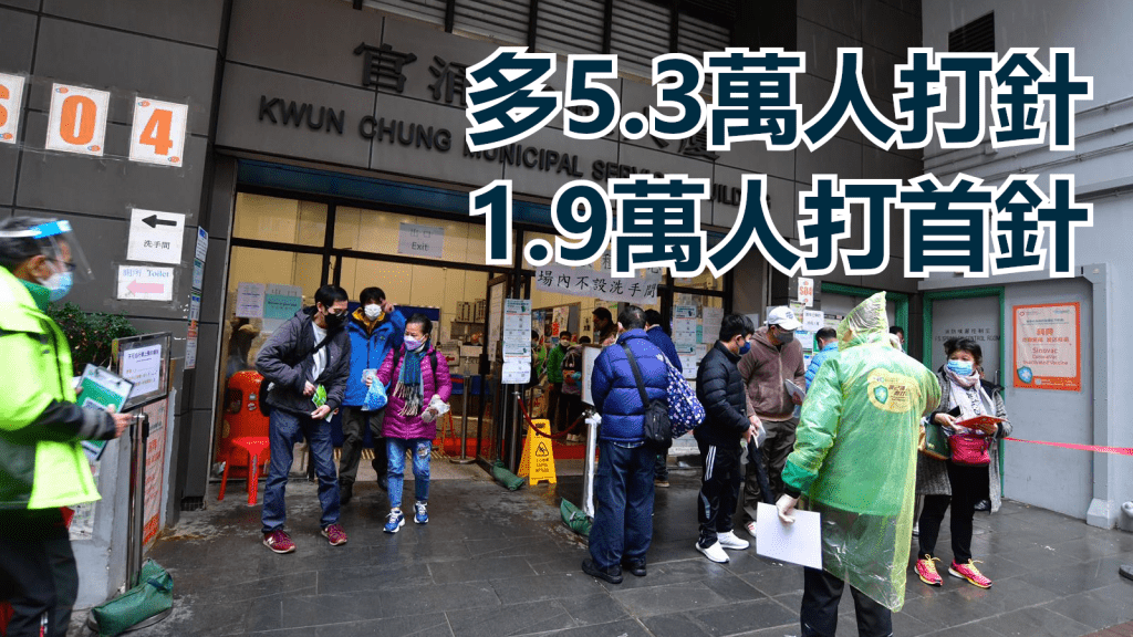 多5.3萬市民打針。