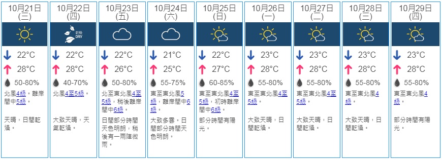 九天天氣預測。天文台截圖