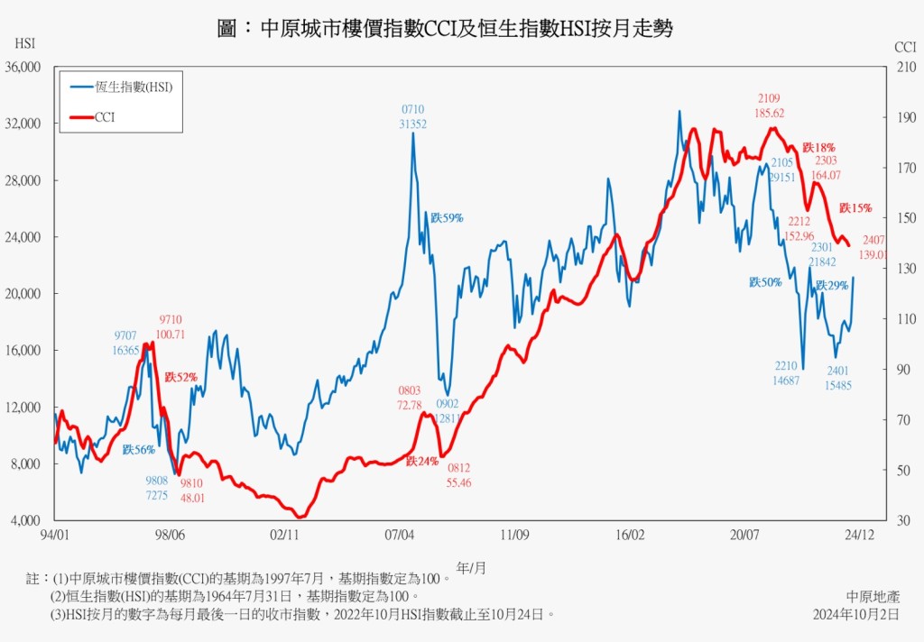 翻查历史数据，由1995年1月至2018年1月期间，本港曾经历5轮「港股大时代」，期间每次港股大反弹，楼价亦同步受惠向上，多次呈「V型」报复式反弹，升幅最少2成。