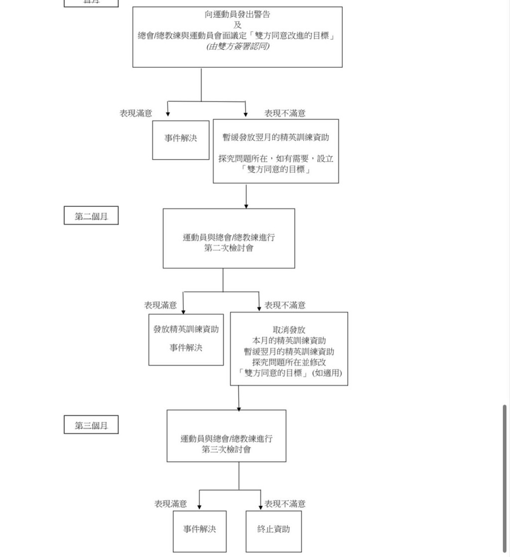 体院对资助运动员的纪律程序。