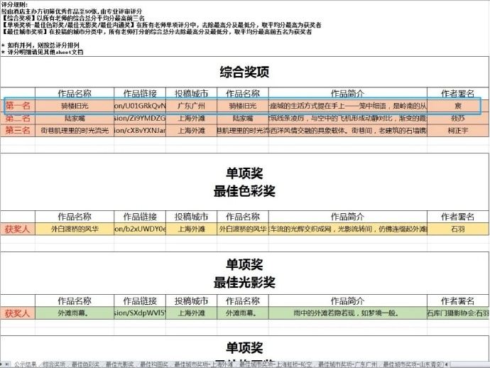 《騎樓舊光》獲綜合獎第一名。 《騎樓舊光》獲綜合獎第一名。