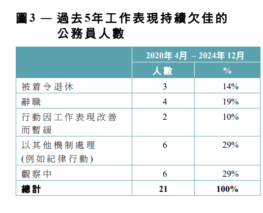 2020年4月至2024年12月期間，合共有21名公務員的工作表現持續欠佳，當中4名員工最終辭職。《數據透視》文件截圖