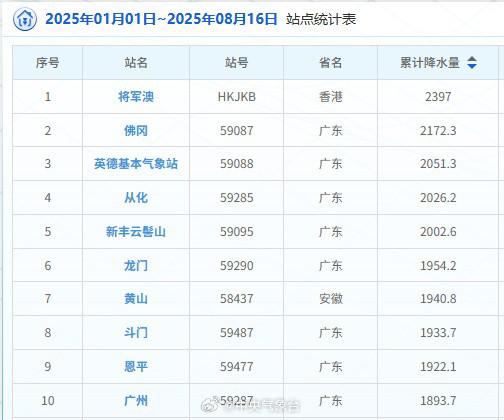 內地中央氣象台數據顯示，今年以來全國雨量排名前10的國家級氣象站點，有9個分布在香港及廣東。