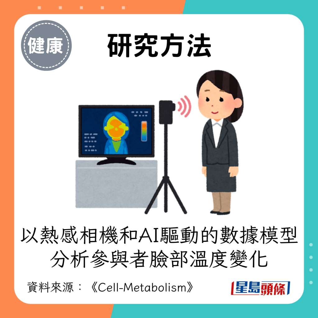 透過熱感相機和人工智慧驅動的新數據模型分析他們臉部溫度變化。