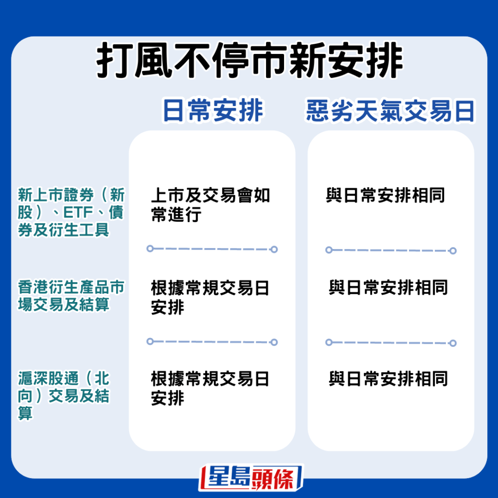 新股上市、衍生产品市场交易、北向沪深股通，均与日常安排相同。