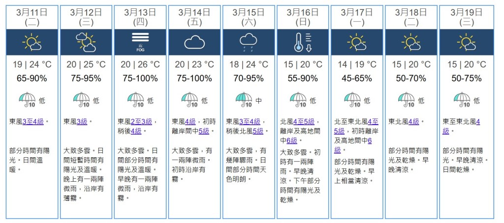 九天天氣預測。天文台網站截圖