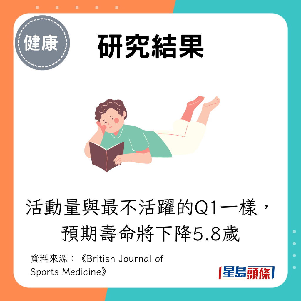 活动量与最不活跃的Q1一样，预期寿命将下降5.8岁