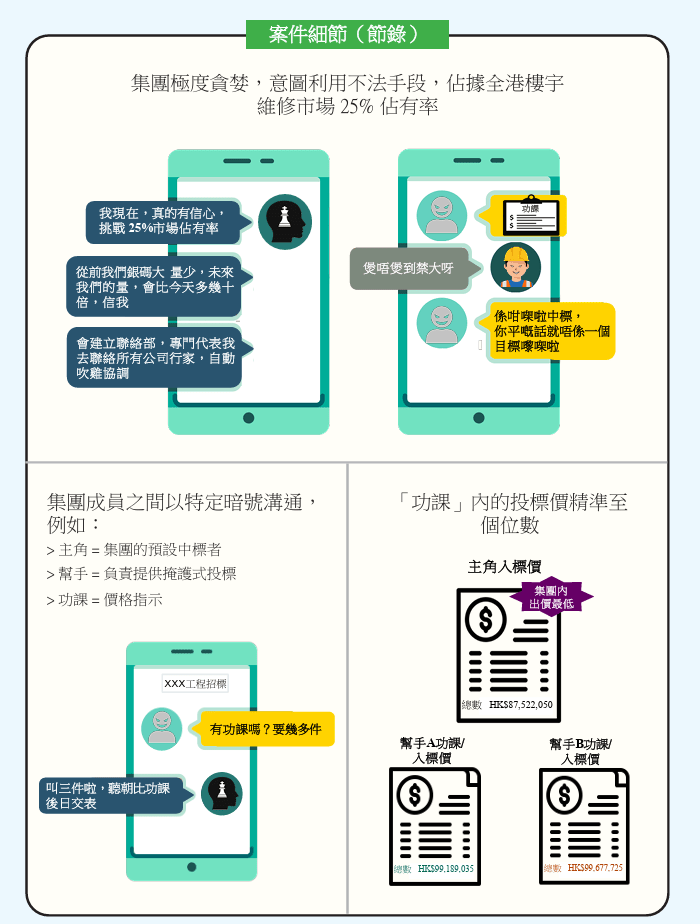 集團極度貪婪，意圖利用不法手段，佔據全港樓宇維修市場 25% 佔有率。競委會網頁截圖