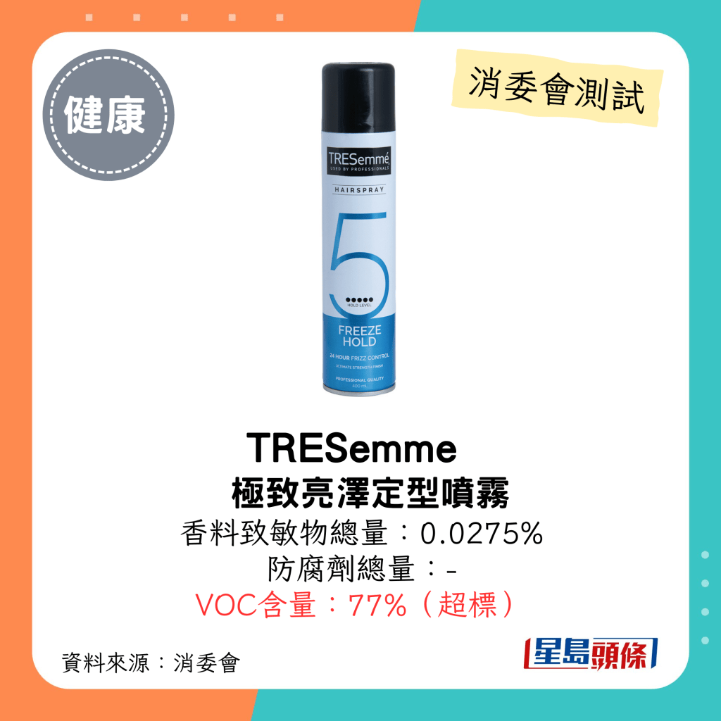 消委会发泥发蜡｜TRESemme极致亮泽定型喷雾VOC含量：77%，超出本港法例规定。