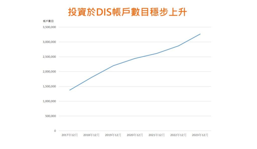 投資於DIS帳戶數目穩步上升。劉麥嘉軒網誌