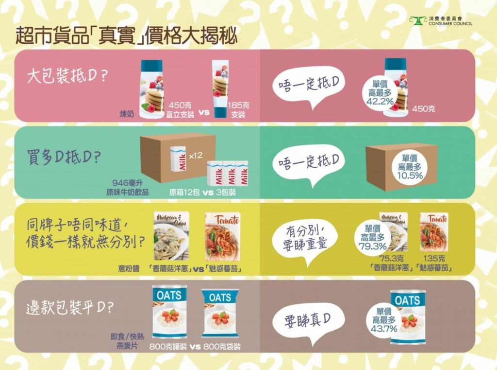 貨品淨重量或容量不同,單位價格可相 差近8成。消委會圖片