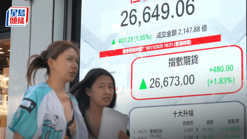 恒指大升407點 泡泡瑪特彈8%領漲 新消費股齊落鑊 專家：市場仍謹慎｜港股收市