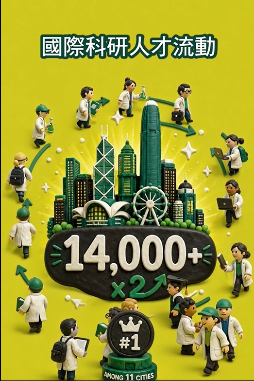 香港一年內錄得超過14,000人次的國際科研人才流動,比前一年增加一倍。 香港一年內錄得超過14,000人次的國際科研人才流動,比前一年增加一倍。