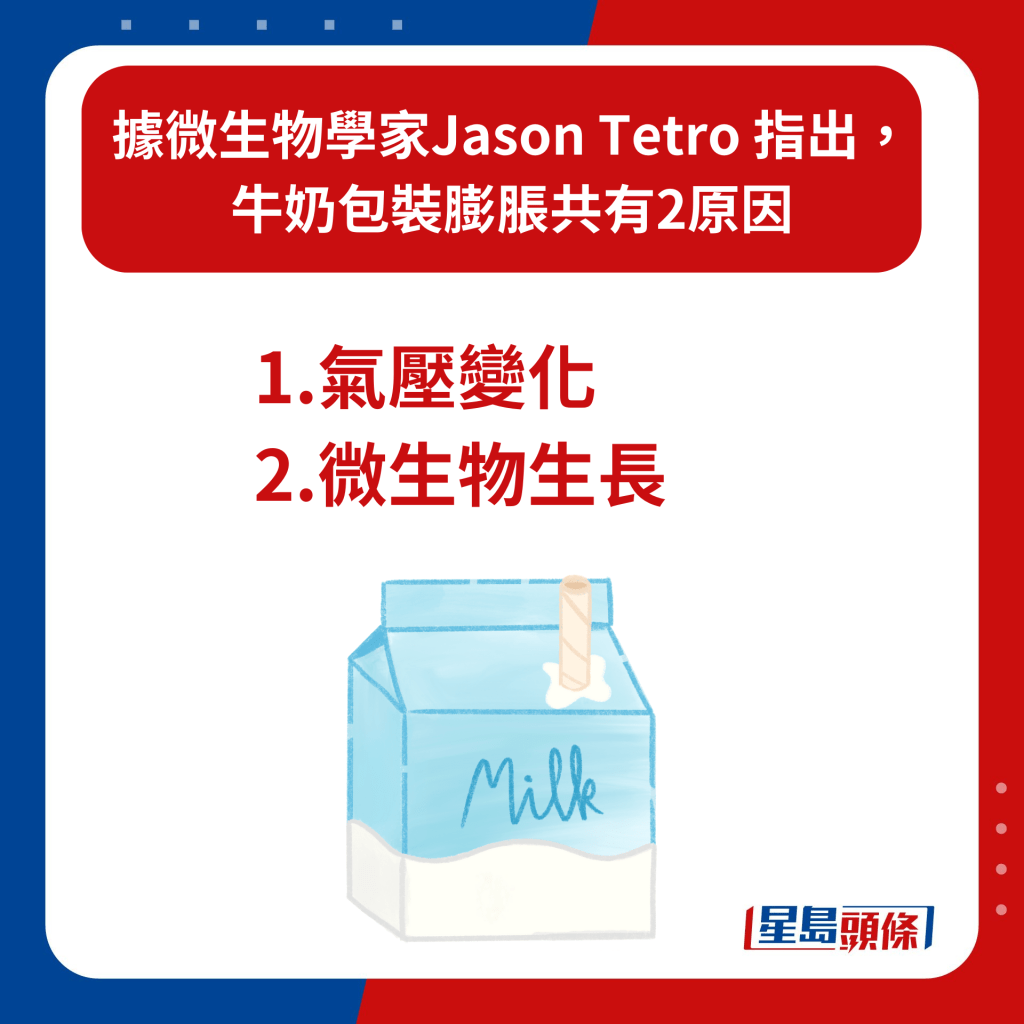 据微生物学家Jason Tetro 指出，牛奶包装膨胀共有2原因。