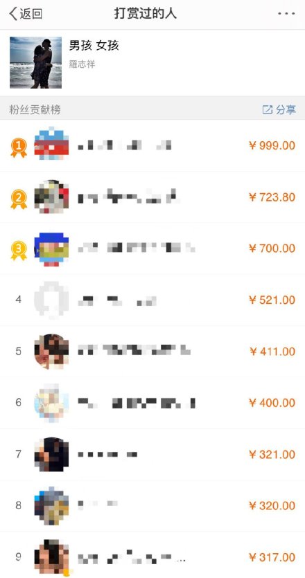 截至今午已超過3,400人打賞。
