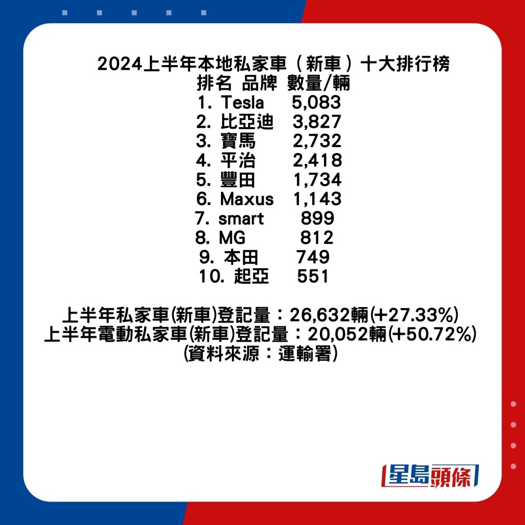 2024香港上半年私家车(新车)成交榜十大排名