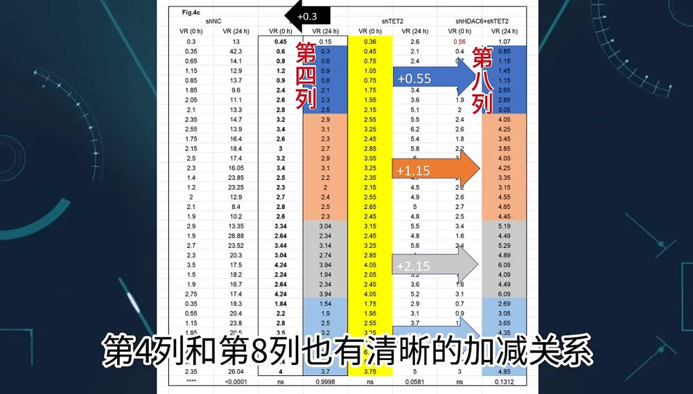 涉事論文被指數據差值存在規律性。視頻截圖