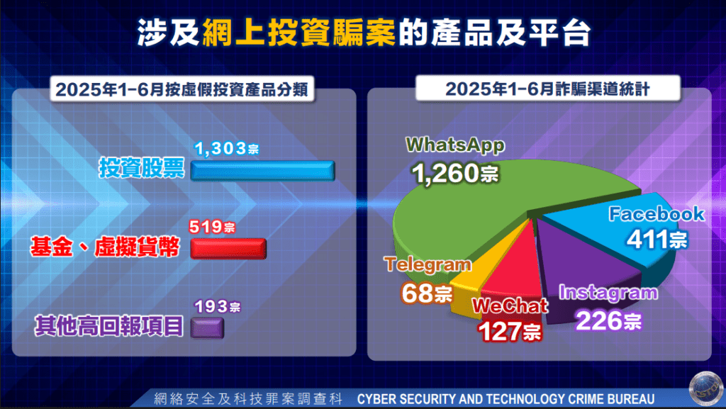 網上投資騙案中有519宗涉及投資虛擬貨幣或基金。 網上投資騙案中有519宗涉及投資虛擬貨幣或基金。