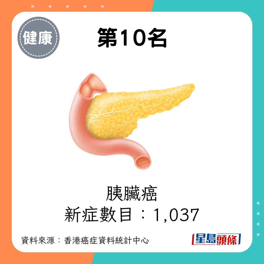 第10名：胰臟癌（新症數目：1,037）