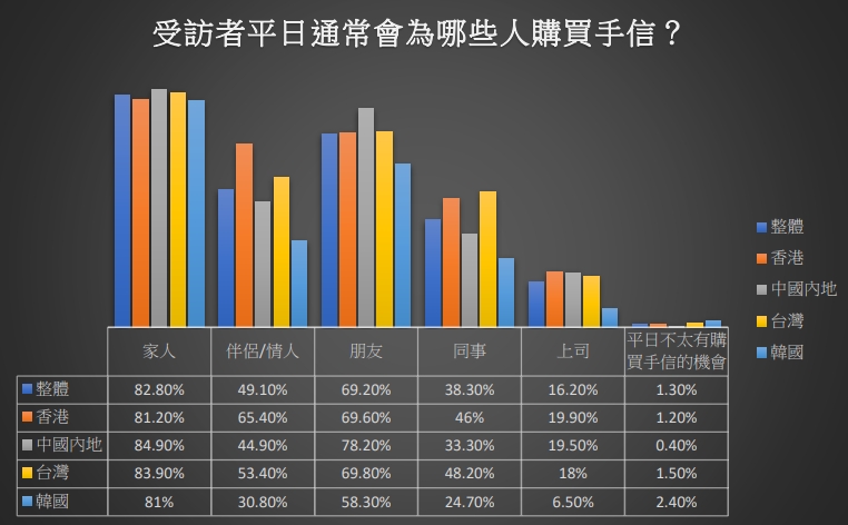 香港受訪者為上司購買伴手禮的比例高達19.9%,在四個市場中排名第一。 香港受訪者為上司購買伴手禮的比例高達19.9%,在四個市場中排名第一。